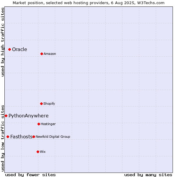 Market position of Oracle vs. Fasthosts vs. PythonAnywhere