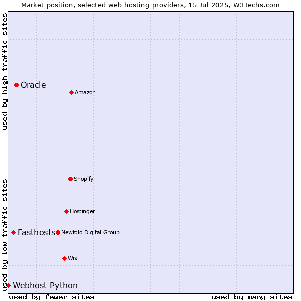 Market position of Oracle vs. Fasthosts vs. Webhost Python