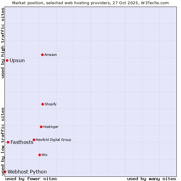 Market position of Fasthosts vs. Upsun vs. Webhost Python