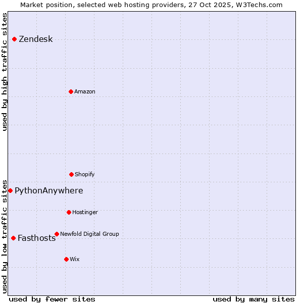 Market position of Zendesk vs. Fasthosts vs. PythonAnywhere