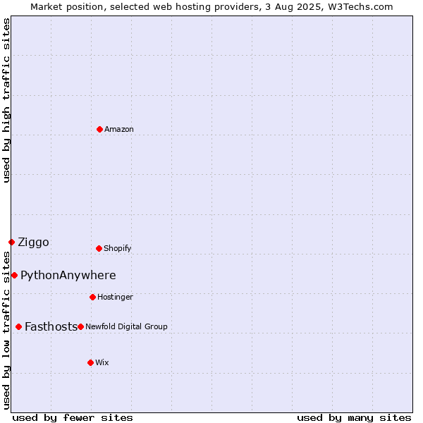 Market position of Fasthosts vs. PythonAnywhere vs. Ziggo