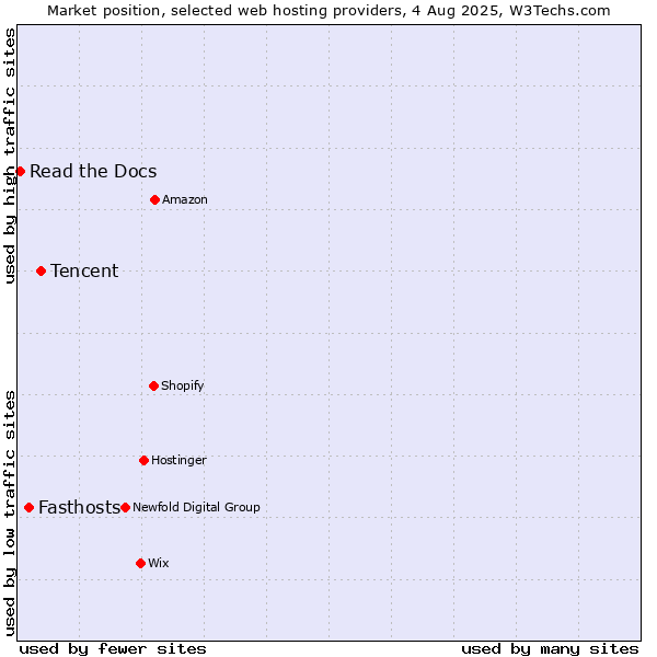 Market position of Tencent vs. Fasthosts vs. Read the Docs