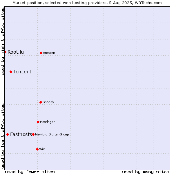Market position of Tencent vs. Fasthosts vs. Root.lu
