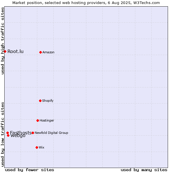 Market position of webgo vs. Fasthosts vs. Root.lu