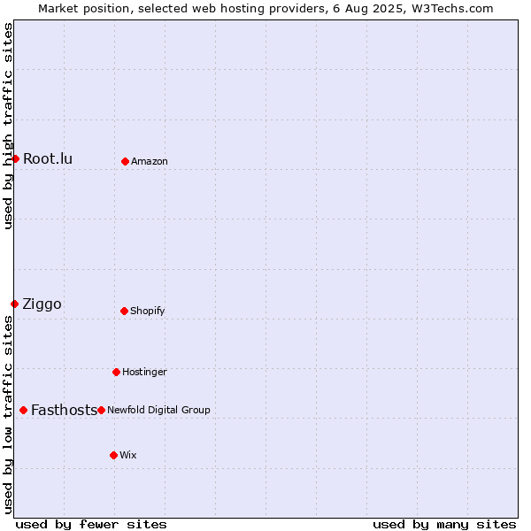 Market position of Fasthosts vs. Root.lu vs. Ziggo