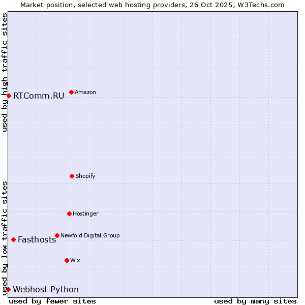 Market position of Fasthosts vs. RTComm.RU vs. Webhost Python