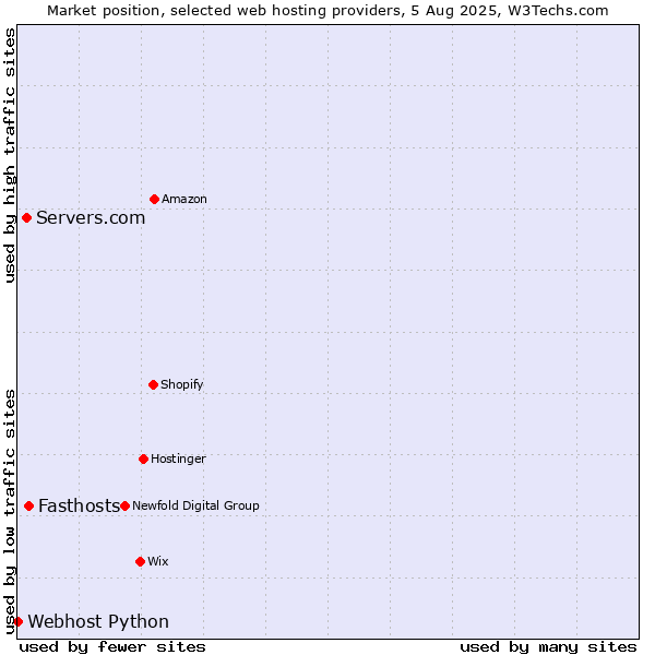 Market position of Fasthosts vs. Servers.com vs. Webhost Python