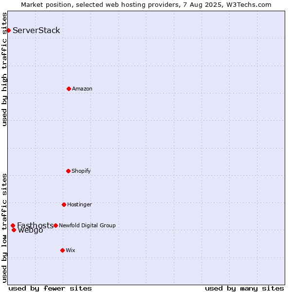 Market position of webgo vs. Fasthosts vs. ServerStack