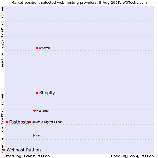 Market position of Shopify vs. Fasthosts vs. Webhost Python