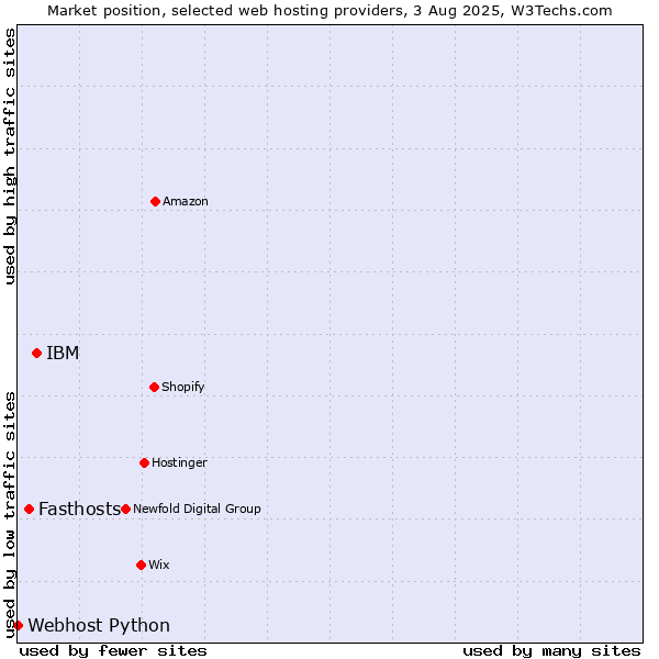 Market position of IBM vs. Fasthosts vs. Webhost Python