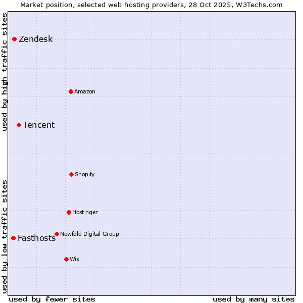 Market position of Tencent vs. Zendesk vs. Fasthosts