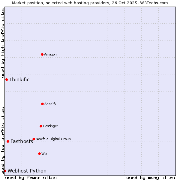 Market position of Fasthosts vs. Thinkific vs. Webhost Python