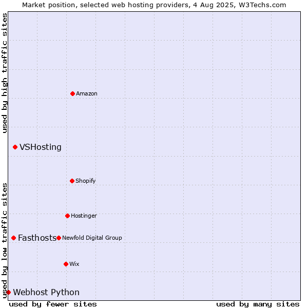 Market position of VSHosting vs. Fasthosts vs. Webhost Python