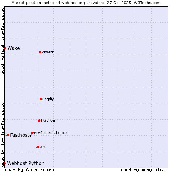 Market position of Fasthosts vs. Wake vs. Webhost Python