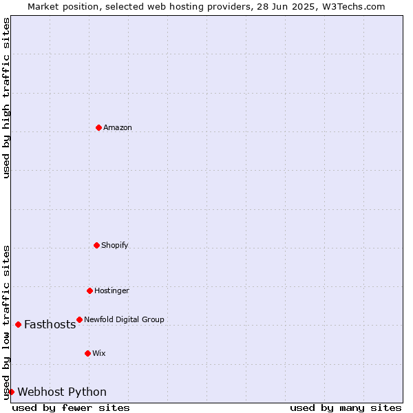 Market position of Fasthosts vs. Webhost Python