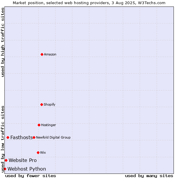 Market position of Fasthosts vs. Website Pro vs. Webhost Python