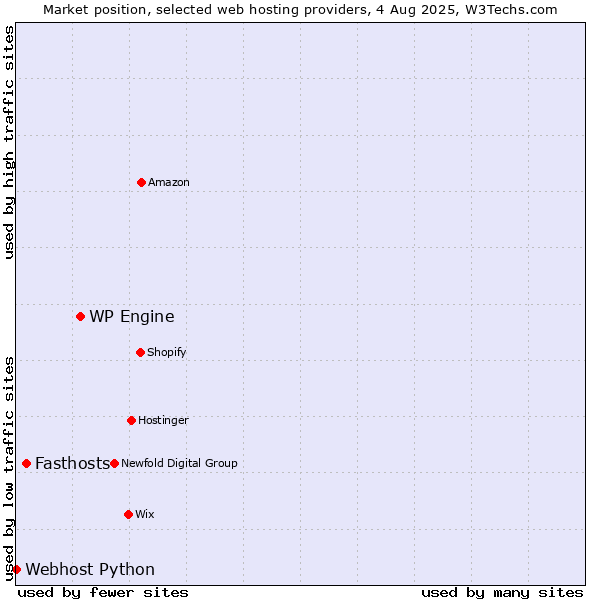 Market position of WP Engine vs. Fasthosts vs. Webhost Python