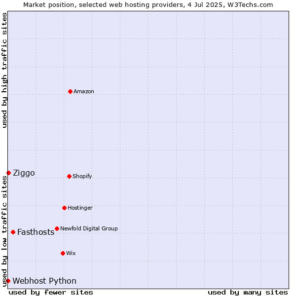Market position of Fasthosts vs. Ziggo vs. Webhost Python
