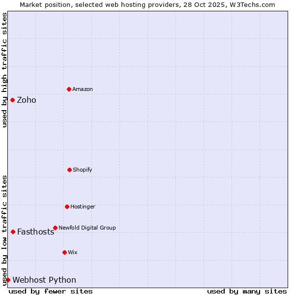 Market position of Fasthosts vs. Zoho vs. Webhost Python