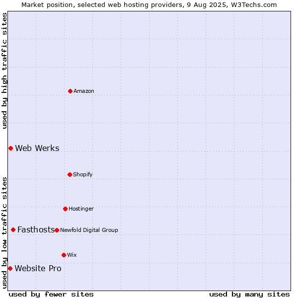 Market position of Fasthosts vs. Web Werks vs. Website Pro