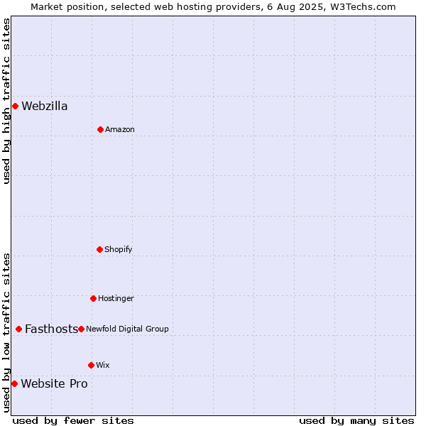 Market position of Fasthosts vs. Webzilla vs. Website Pro