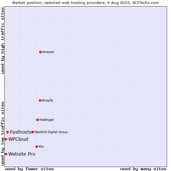 Market position of Fasthosts vs. Website Pro vs. WPCloud