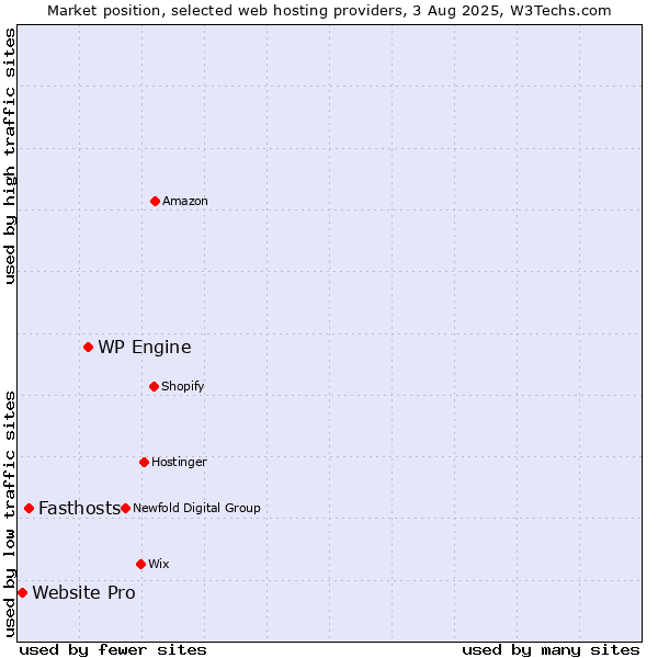 Market position of WP Engine vs. Fasthosts vs. Website Pro