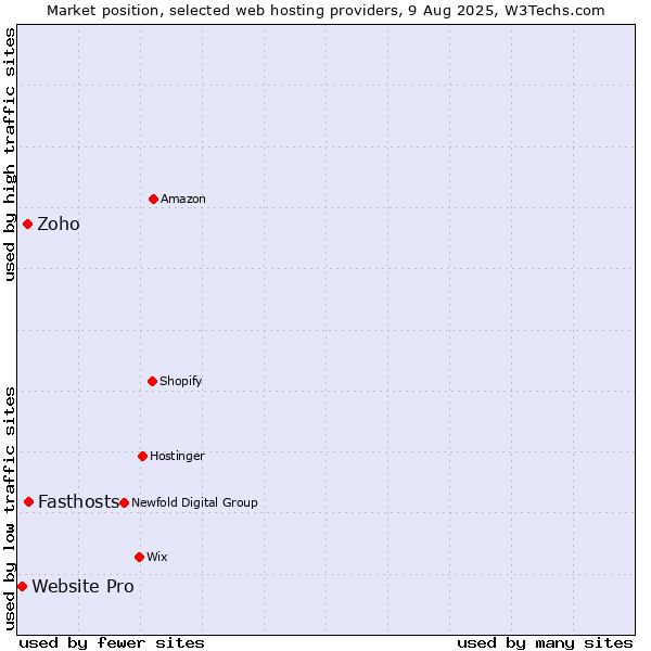 Market position of Fasthosts vs. Zoho vs. Website Pro