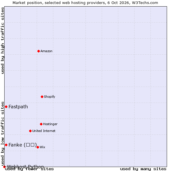 Market position of Fastpath vs. Fanke (凡科) vs. Webhost Python