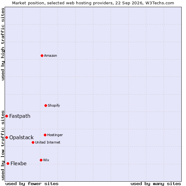 Market position of Flexbe vs. Fastpath vs. Opalstack