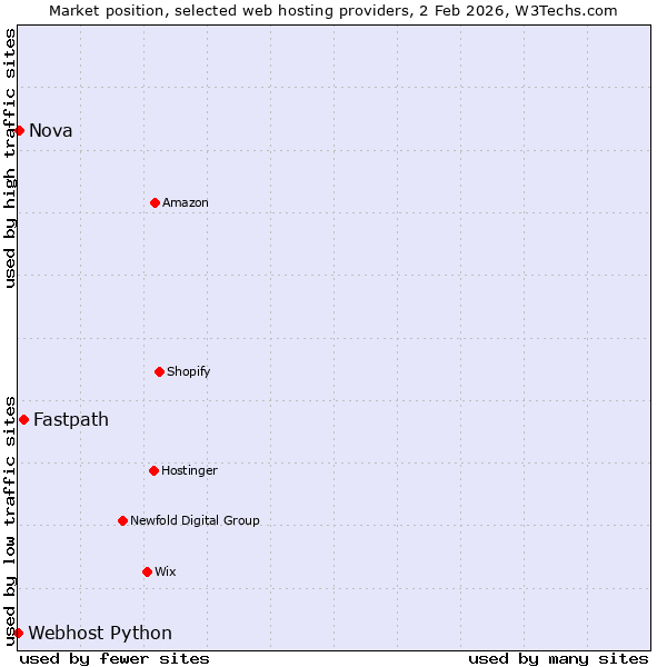 Market position of Fastpath vs. Nova vs. Webhost Python