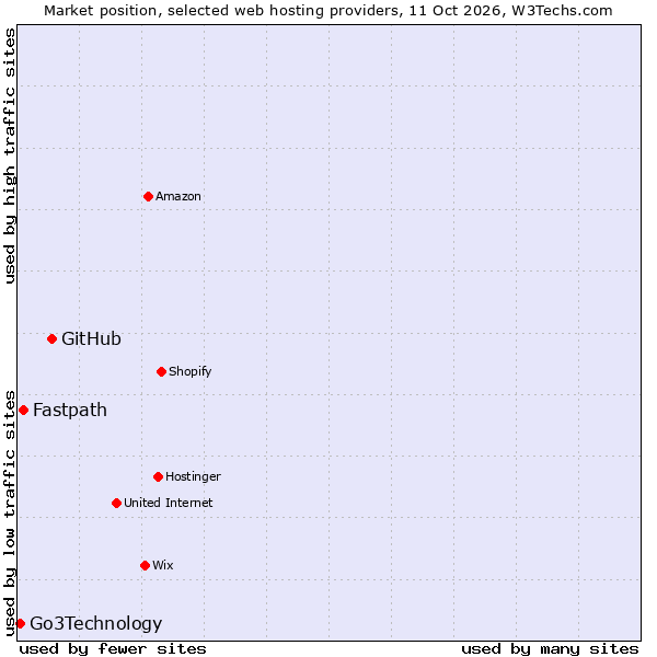 Market position of GitHub vs. Fastpath vs. Go3Technology