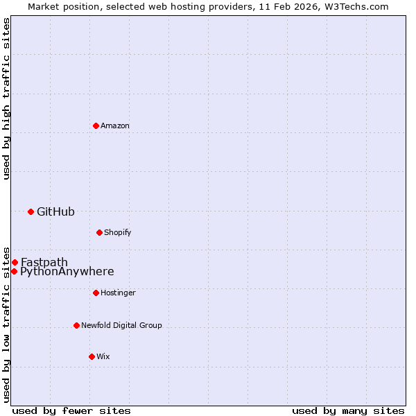 Market position of GitHub vs. Fastpath vs. PythonAnywhere