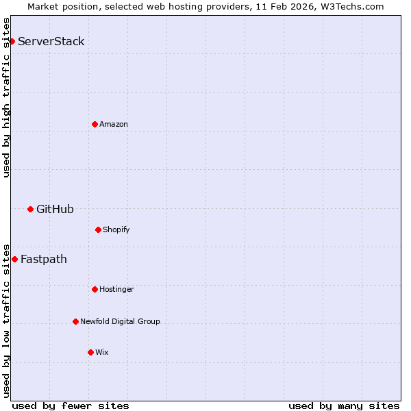 Market position of GitHub vs. Fastpath vs. ServerStack