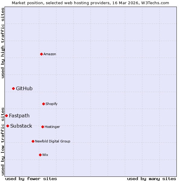 Market position of GitHub vs. Substack vs. Fastpath