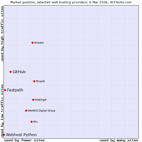 Market position of GitHub vs. Fastpath vs. Webhost Python