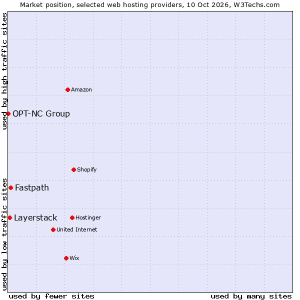 Market position of Fastpath vs. Layerstack vs. OPT-NC Group