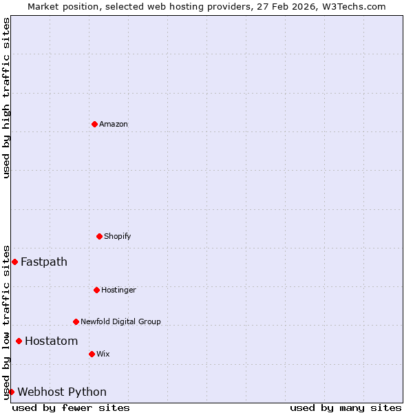 Market position of Hostatom vs. Fastpath vs. Webhost Python
