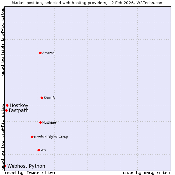 Market position of Hostkey vs. Fastpath vs. Webhost Python