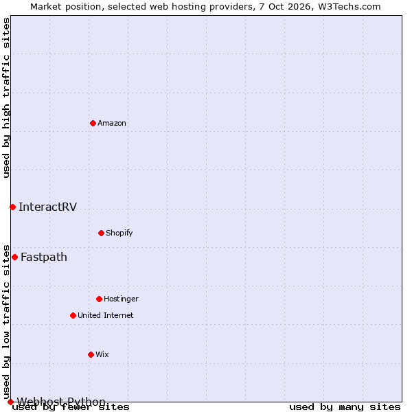 Market position of Fastpath vs. InteractRV vs. Webhost Python