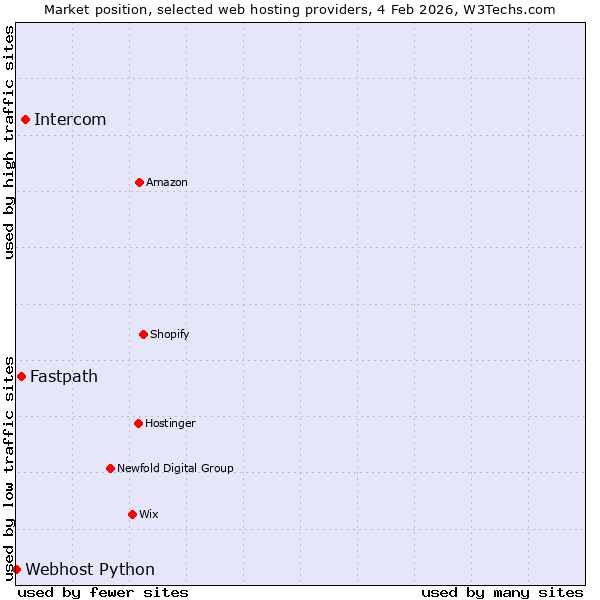 Market position of Intercom vs. Fastpath vs. Webhost Python