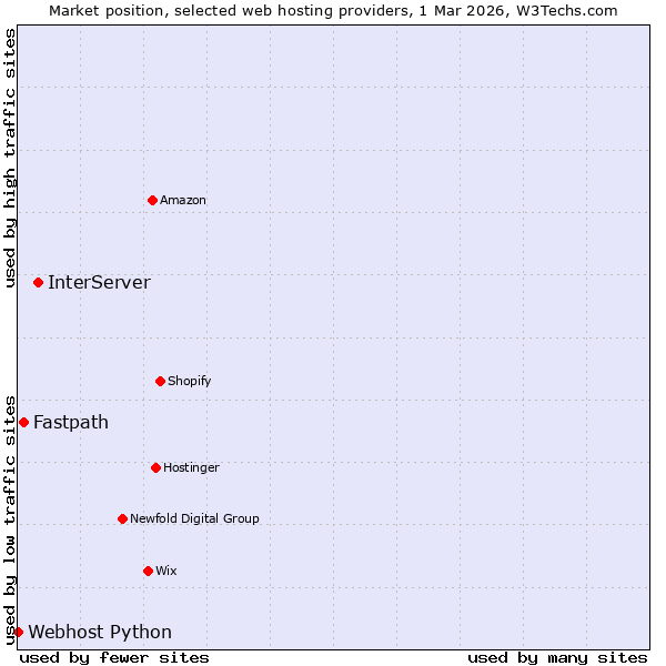 Market position of InterServer vs. Fastpath vs. Webhost Python