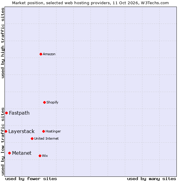 Market position of Metanet vs. Fastpath vs. Layerstack