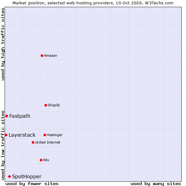 Market position of SpotHopper vs. Fastpath vs. Layerstack
