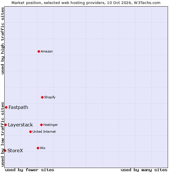Market position of Fastpath vs. Layerstack vs. StoreX