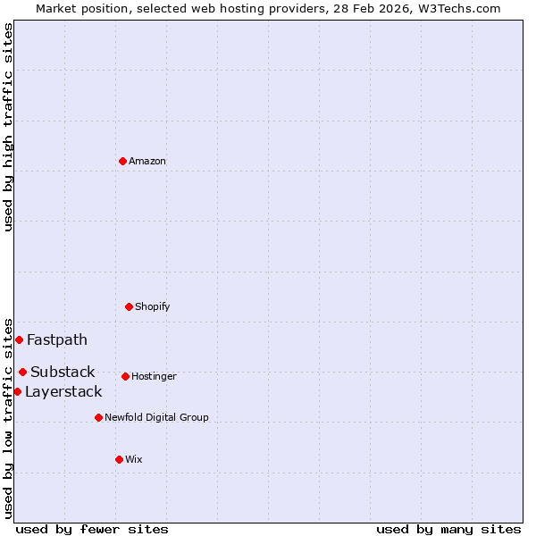 Market position of Substack vs. Fastpath vs. Layerstack