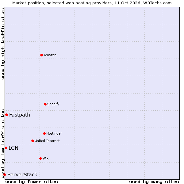 Market position of Fastpath vs. LCN vs. ServerStack
