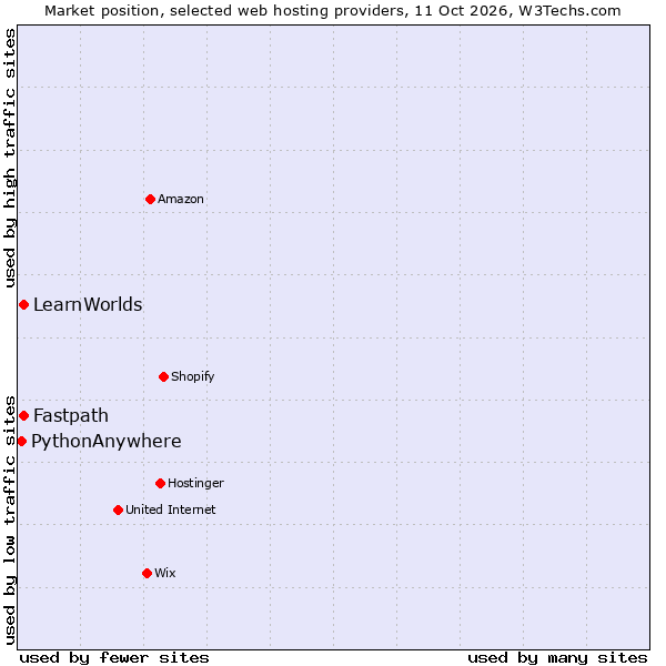 Market position of Fastpath vs. LearnWorlds vs. PythonAnywhere