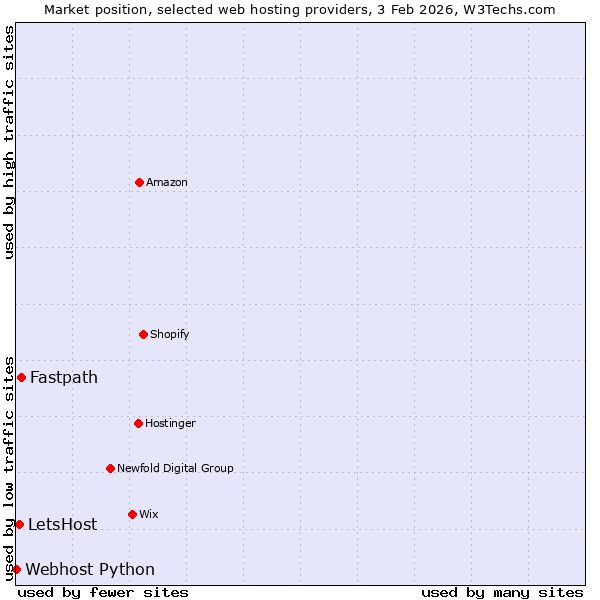 Market position of Fastpath vs. LetsHost vs. Webhost Python