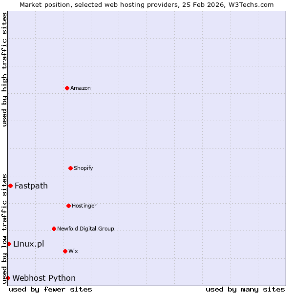 Market position of Fastpath vs. Linux.pl vs. Webhost Python